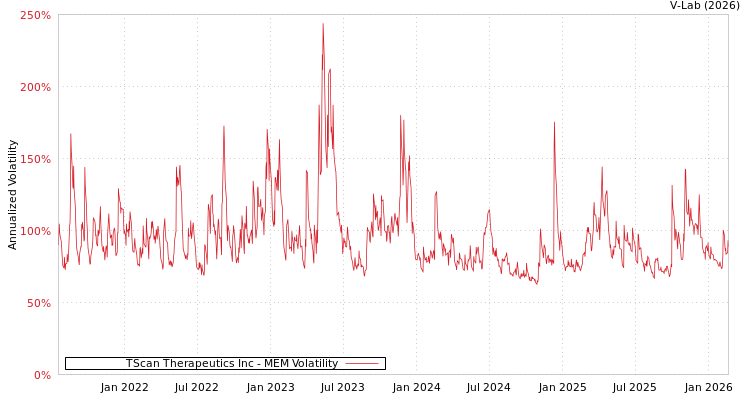 graph of TScan Therapeutics Inc MEM