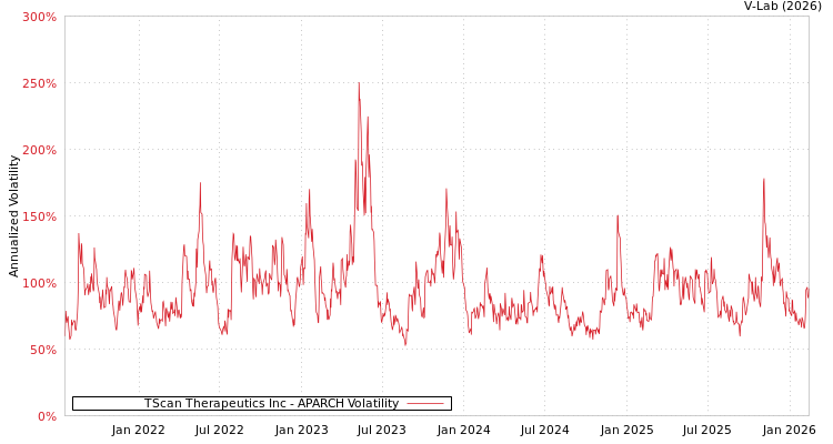 graph of TScan Therapeutics Inc APARCH