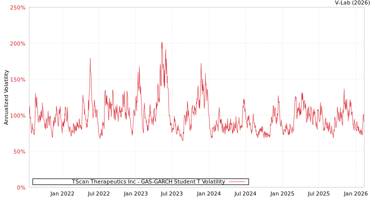 graph of TScan Therapeutics Inc GAS-GARCH-T