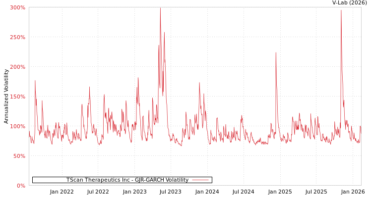 graph of TScan Therapeutics Inc GJR-GARCH