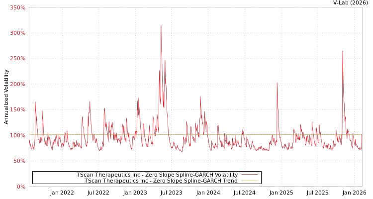 graph of TScan Therapeutics Inc S0GARCH