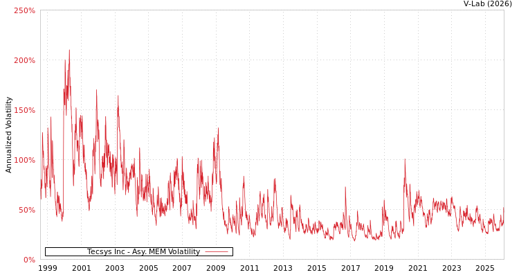 graph of Tecsys Inc AMEM