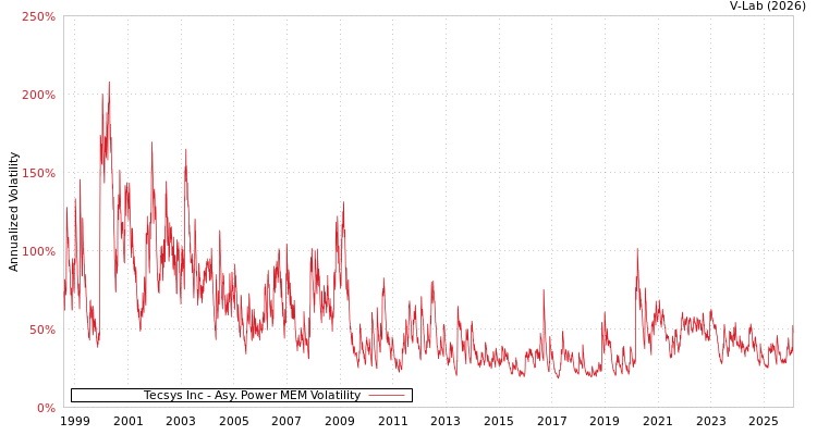 graph of Tecsys Inc APMEM