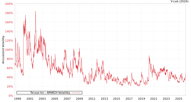 graph of Tecsys Inc APARCH