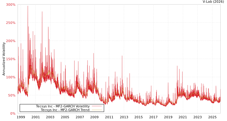 graph of Tecsys Inc MF2-GARCH