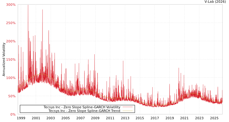 graph of Tecsys Inc S0GARCH