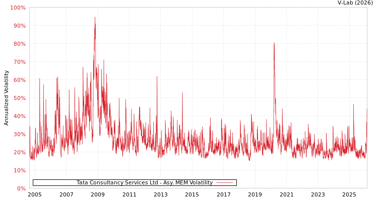 graph of Tata Consultancy Services Ltd AMEM