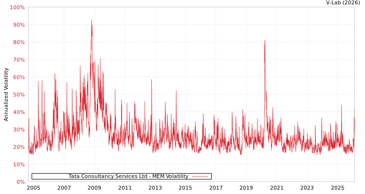 graph of Tata Consultancy Services Ltd MEM