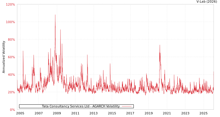 graph of Tata Consultancy Services Ltd AGARCH