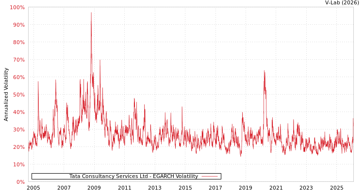 graph of Tata Consultancy Services Ltd EGARCH