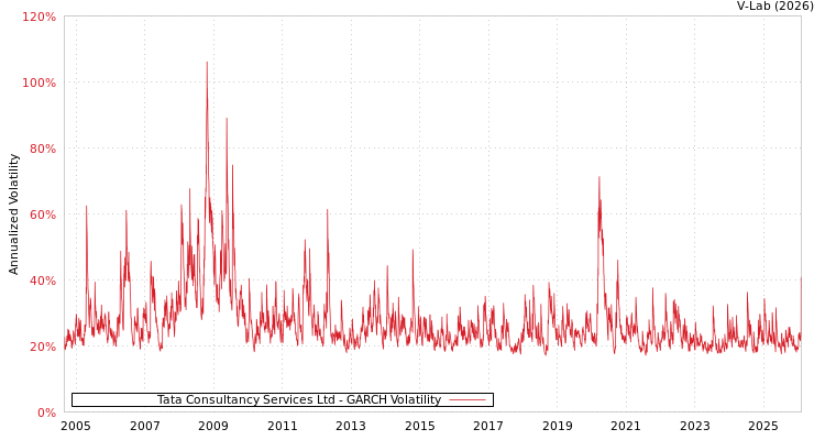 graph of Tata Consultancy Services Ltd GARCH