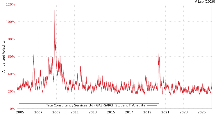 graph of Tata Consultancy Services Ltd GAS-GARCH-T