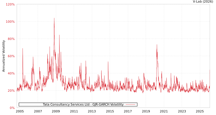graph of Tata Consultancy Services Ltd GJR-GARCH