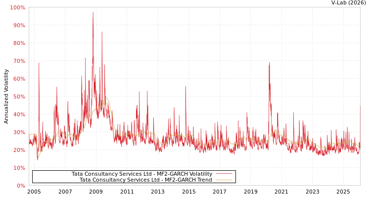 graph of Tata Consultancy Services Ltd MF2-GARCH
