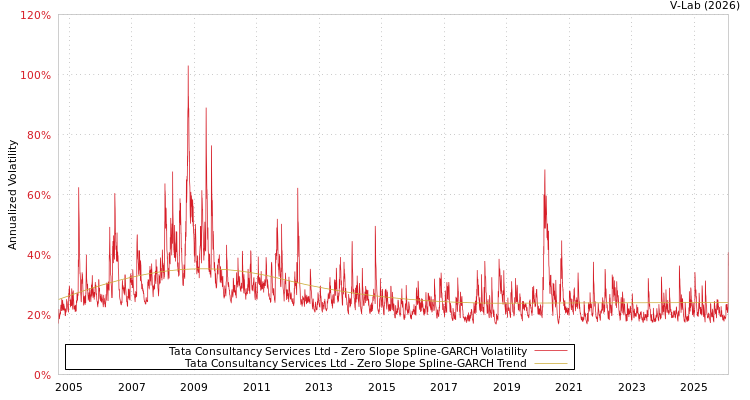 graph of Tata Consultancy Services Ltd S0GARCH