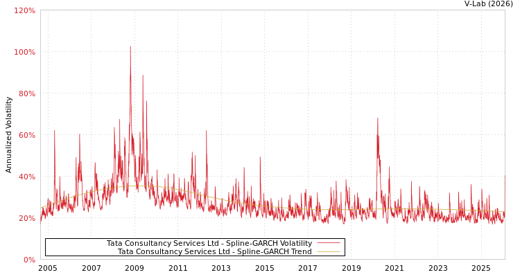 graph of Tata Consultancy Services Ltd SGARCH