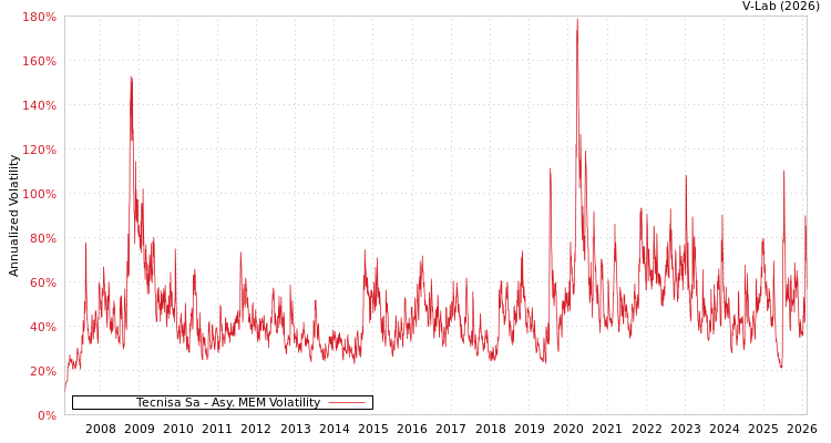 graph of Tecnisa Sa AMEM