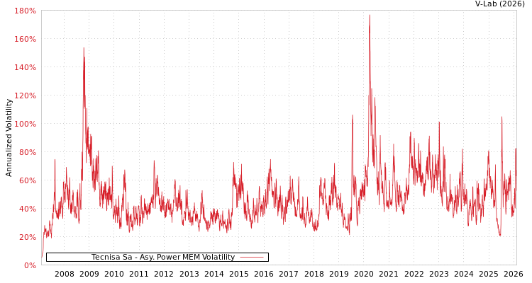 graph of Tecnisa Sa APMEM