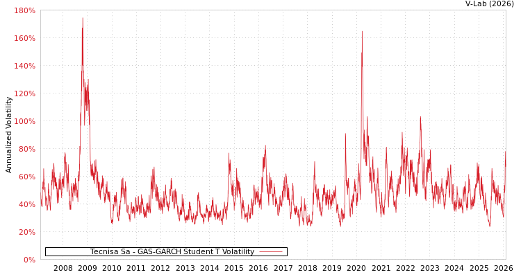 graph of Tecnisa Sa GAS-GARCH-T