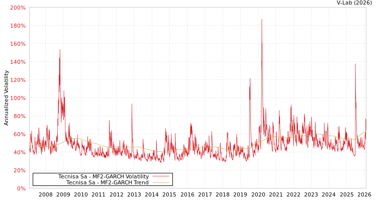 graph of Tecnisa Sa MF2-GARCH