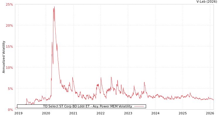graph of TD Select ST Corp BD Lddr ET APMEM