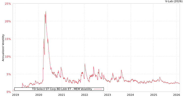 graph of TD Select ST Corp BD Lddr ET MEM