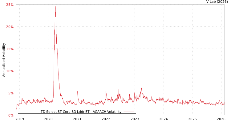 graph of TD Select ST Corp BD Lddr ET AGARCH