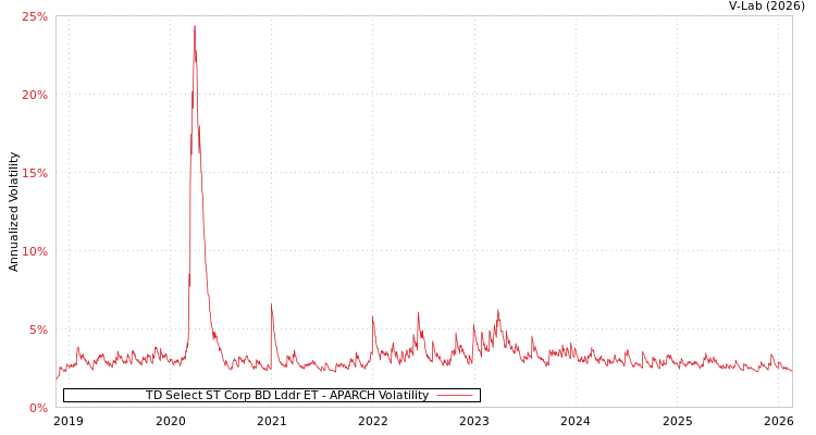 graph of TD Select ST Corp BD Lddr ET APARCH