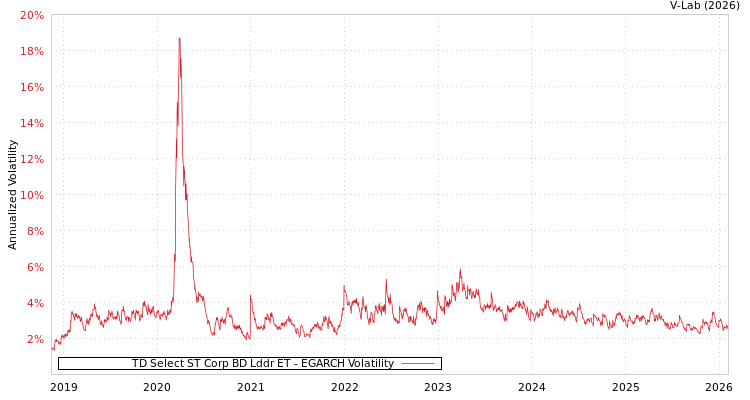 graph of TD Select ST Corp BD Lddr ET EGARCH