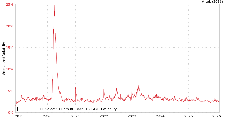 graph of TD Select ST Corp BD Lddr ET GARCH