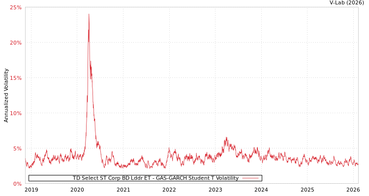 graph of TD Select ST Corp BD Lddr ET GAS-GARCH-T