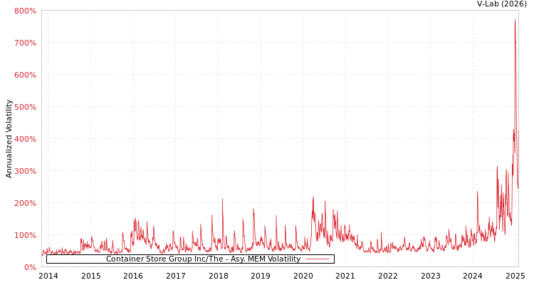 graph of Container Store Group Inc/The AMEM