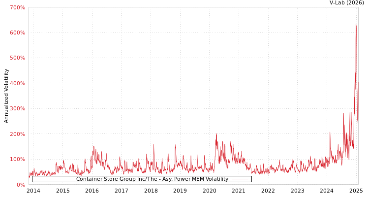graph of Container Store Group Inc/The APMEM