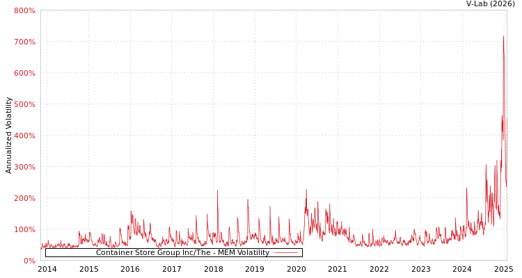 graph of Container Store Group Inc/The MEM