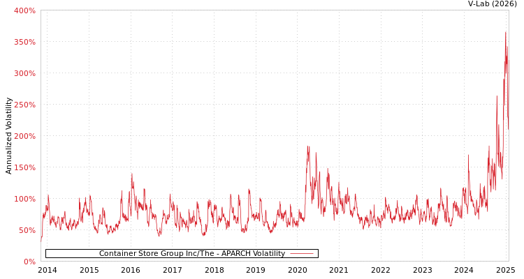 graph of Container Store Group Inc/The APARCH