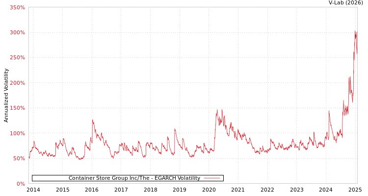 graph of Container Store Group Inc/The EGARCH