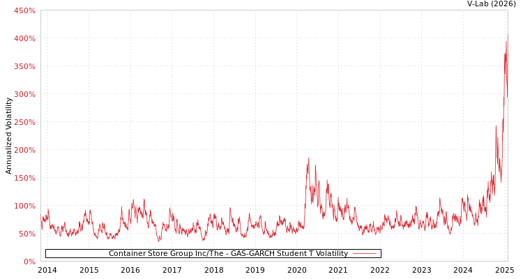 graph of Container Store Group Inc/The GAS-GARCH-T