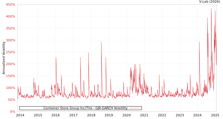 graph of Container Store Group Inc/The GJR-GARCH