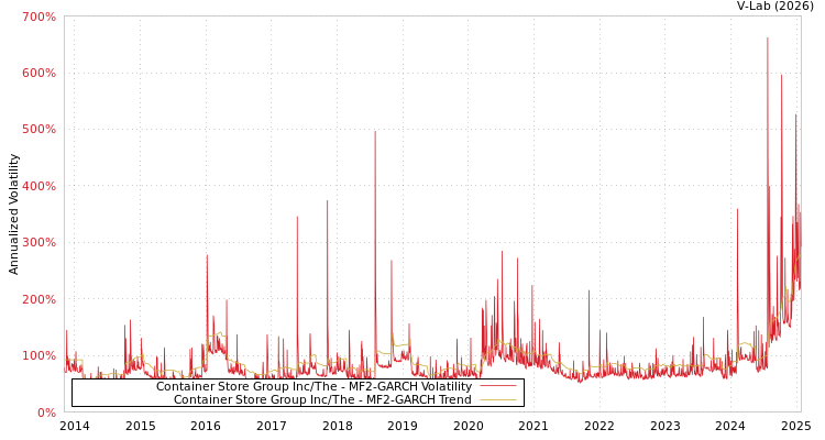 graph of Container Store Group Inc/The MF2-GARCH