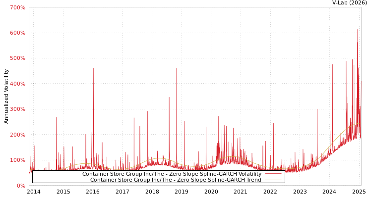 graph of Container Store Group Inc/The S0GARCH