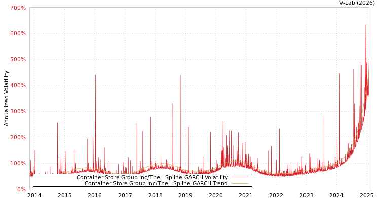 graph of Container Store Group Inc/The SGARCH