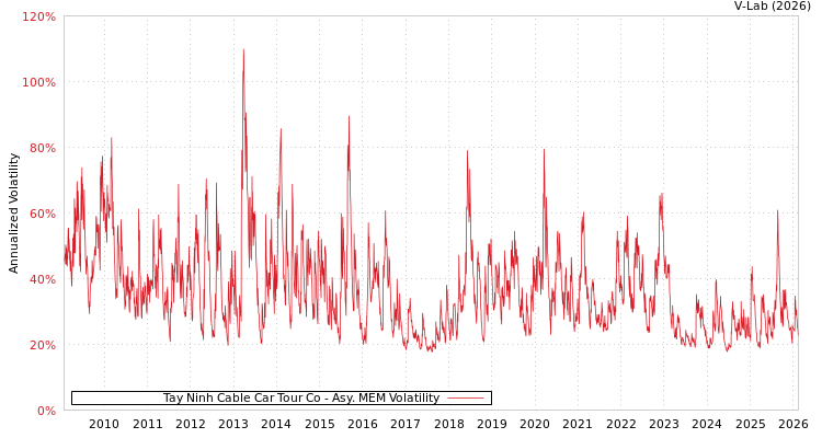 graph of Tay Ninh Cable Car Tour Co AMEM