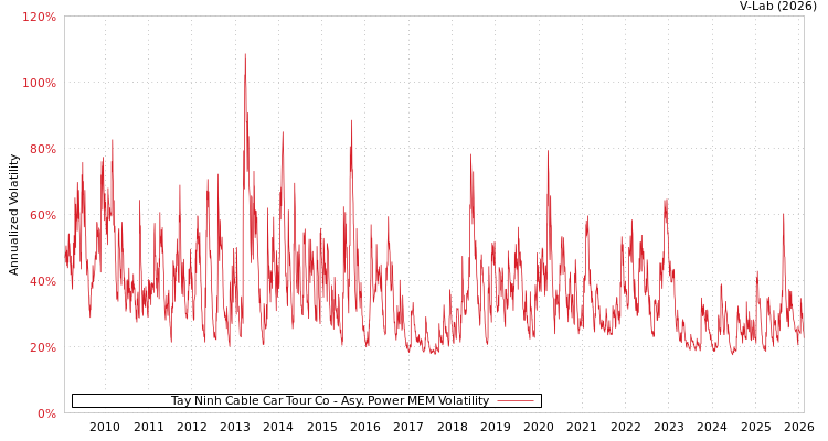 graph of Tay Ninh Cable Car Tour Co APMEM