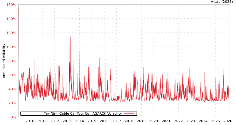 graph of Tay Ninh Cable Car Tour Co AGARCH