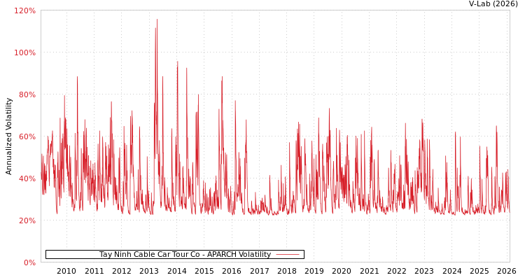 graph of Tay Ninh Cable Car Tour Co APARCH