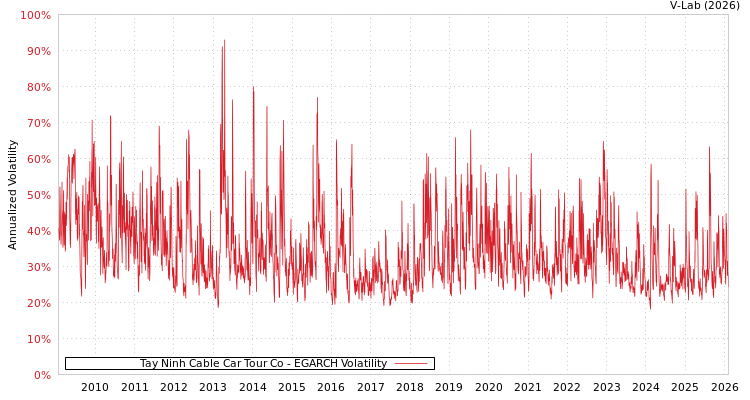 graph of Tay Ninh Cable Car Tour Co EGARCH