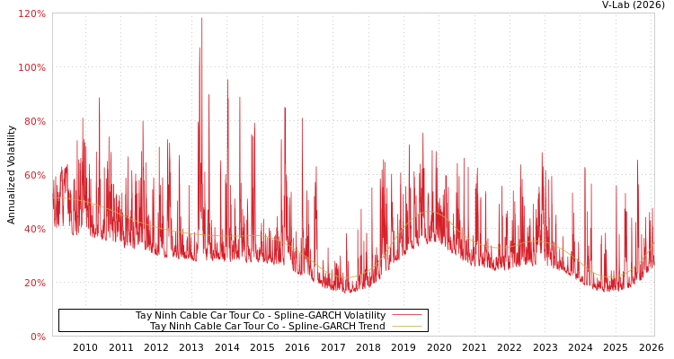 graph of Tay Ninh Cable Car Tour Co SGARCH