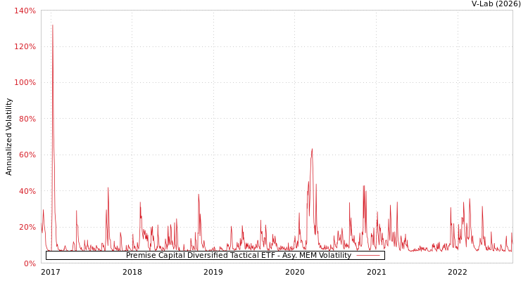 graph of Premise Capital Diversified Tactical ETF AMEM