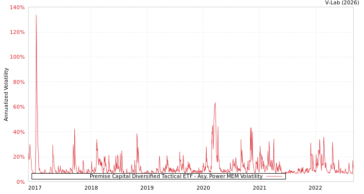 graph of Premise Capital Diversified Tactical ETF APMEM