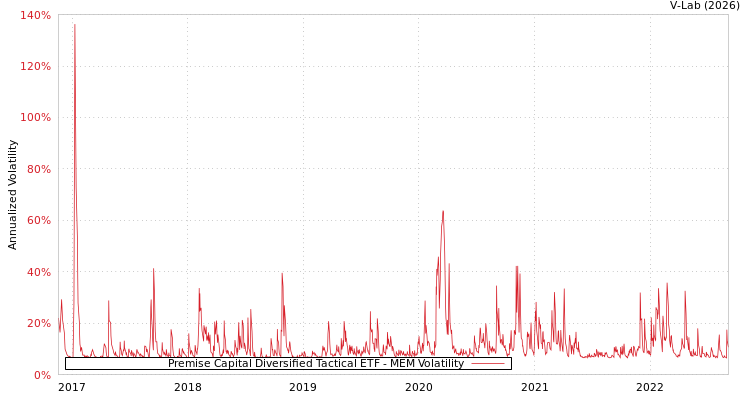 graph of Premise Capital Diversified Tactical ETF MEM